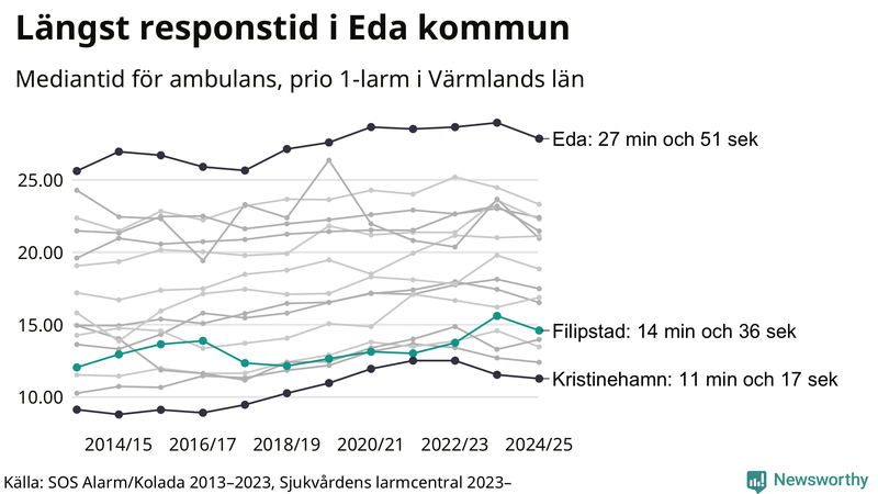 Medianresponstiden för ambulans i Filipstad