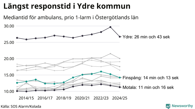 Medianresponstiden för ambulans i Finspång