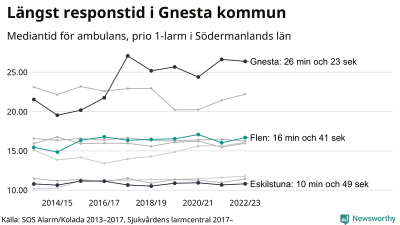 Medianresponstiden för ambulans i Flen
