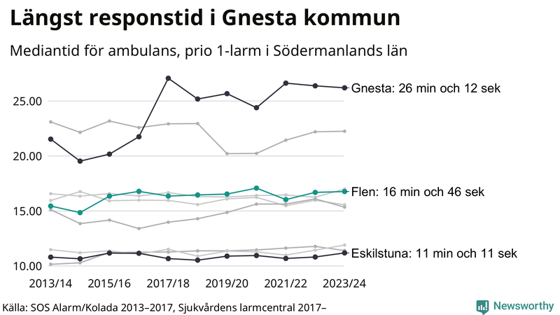 Medianresponstiden för ambulans i Flen
