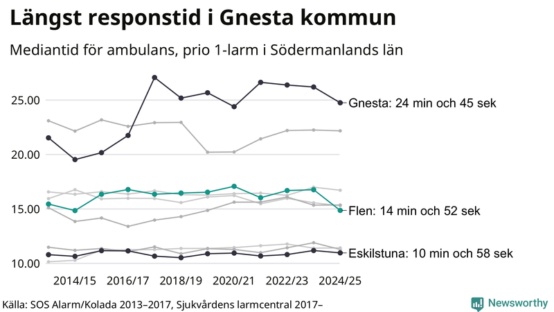Medianresponstiden för ambulans i Flen