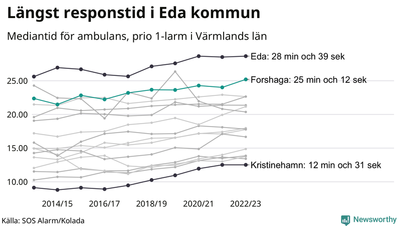 Medianresponstiden för ambulans i Forshaga