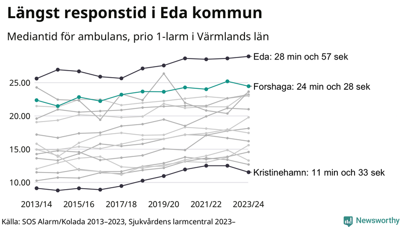 Medianresponstiden för ambulans i Forshaga