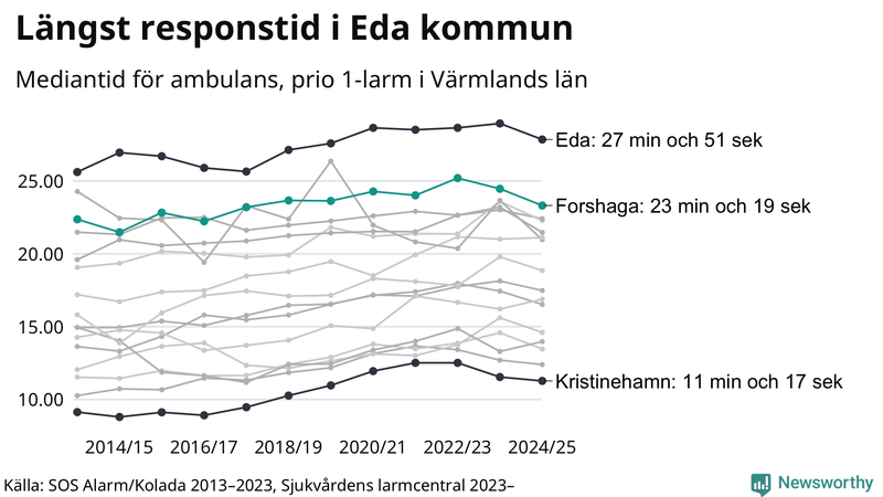 Medianresponstiden för ambulans i Forshaga