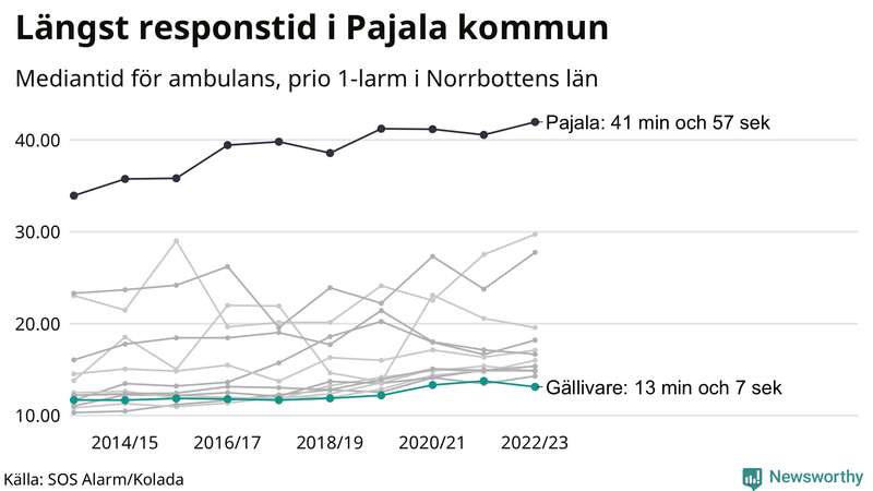 Medianresponstiden för ambulans i Gällivare