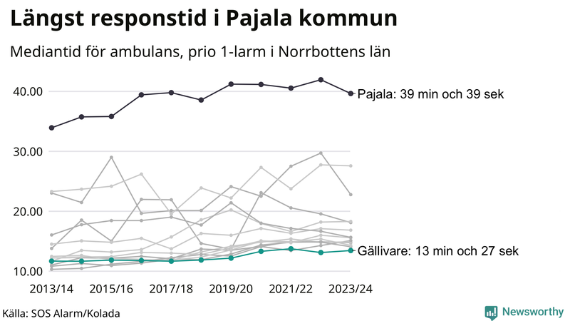 Medianresponstiden för ambulans i Gällivare