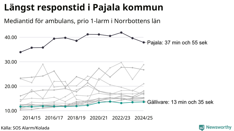 Medianresponstiden för ambulans i Gällivare