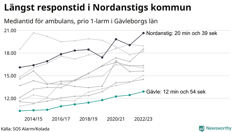 Medianresponstiden för ambulans i Gävle