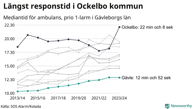 Medianresponstiden för ambulans i Gävle