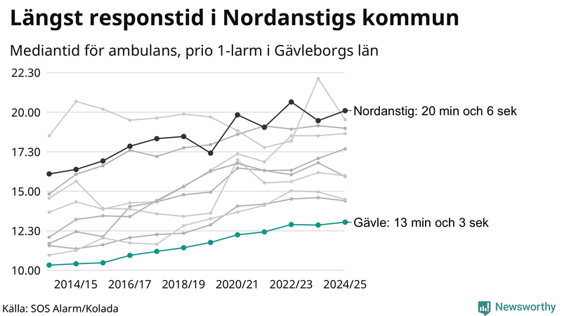 Medianresponstiden för ambulans i Gävle