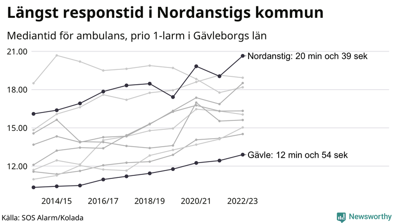 Medianresponstiden för ambulans i Gävleborg
