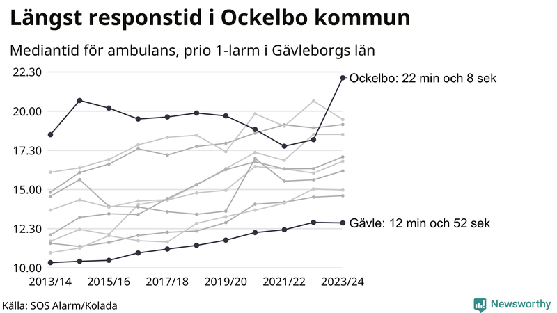 Medianresponstiden för ambulans i Gävleborg
