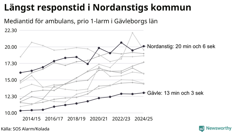 Medianresponstiden för ambulans i Gävleborg