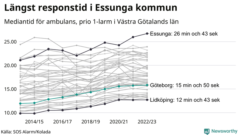 Medianresponstiden för ambulans i Göteborg
