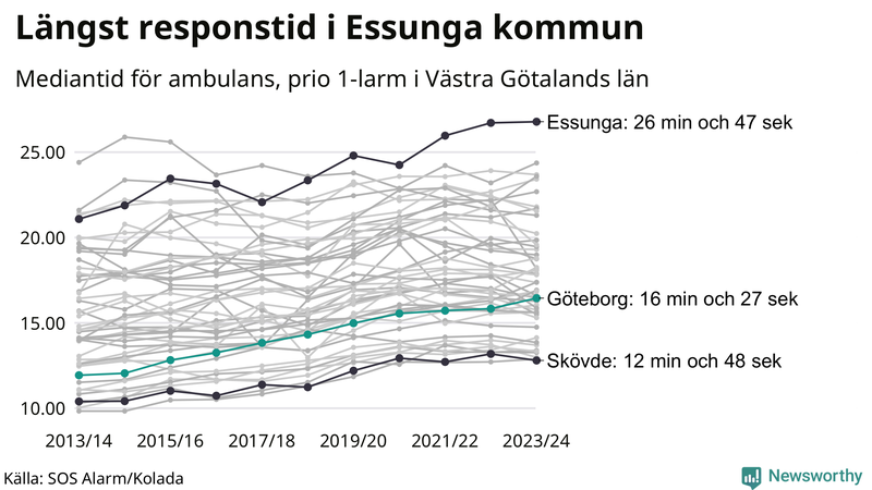 Medianresponstiden för ambulans i Göteborg