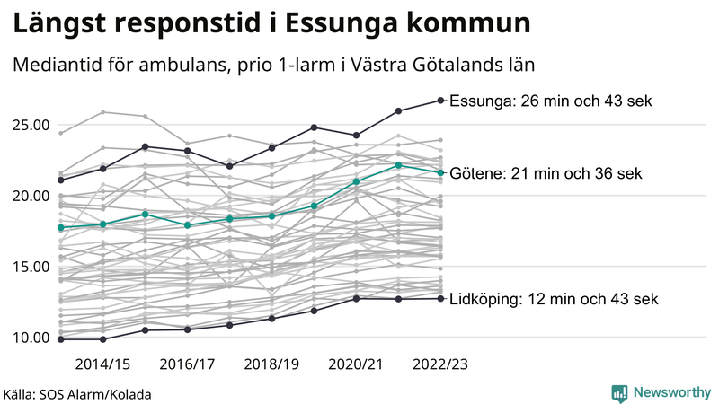 Medianresponstiden för ambulans i Götene