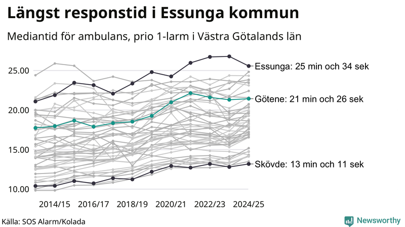 Medianresponstiden för ambulans i Götene