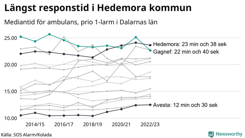 Medianresponstiden för ambulans i Gagnef