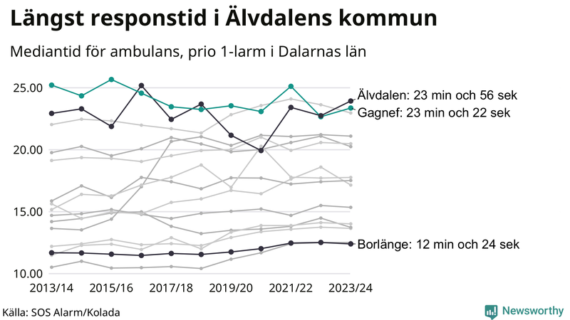 Medianresponstiden för ambulans i Gagnef