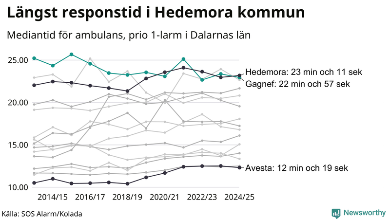 Medianresponstiden för ambulans i Gagnef