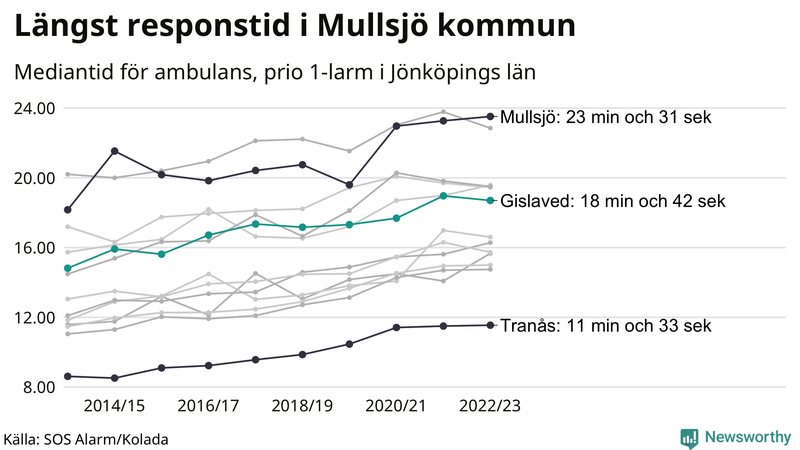 Medianresponstiden för ambulans i Gislaved