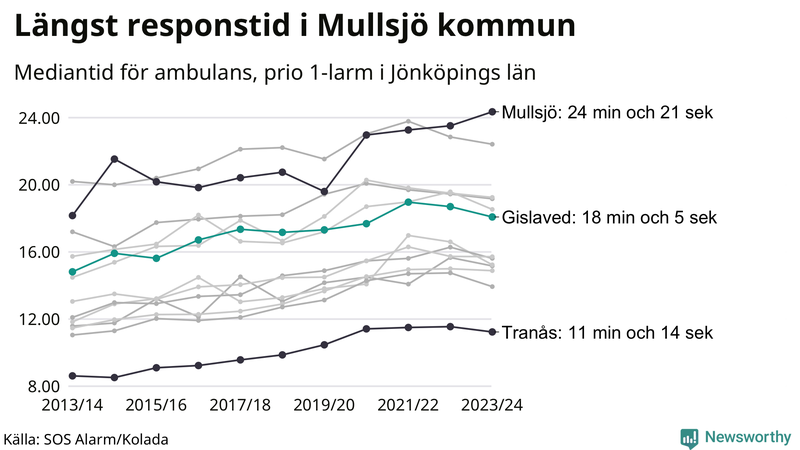 Medianresponstiden för ambulans i Gislaved