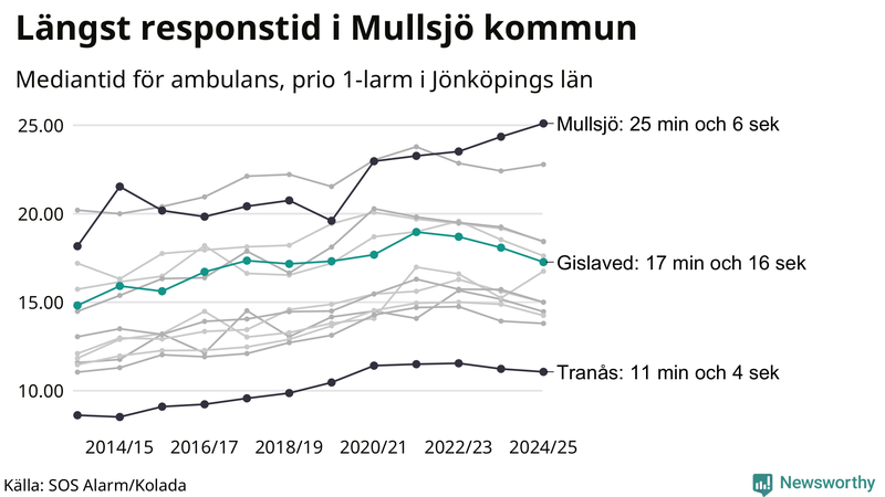 Medianresponstiden för ambulans i Gislaved