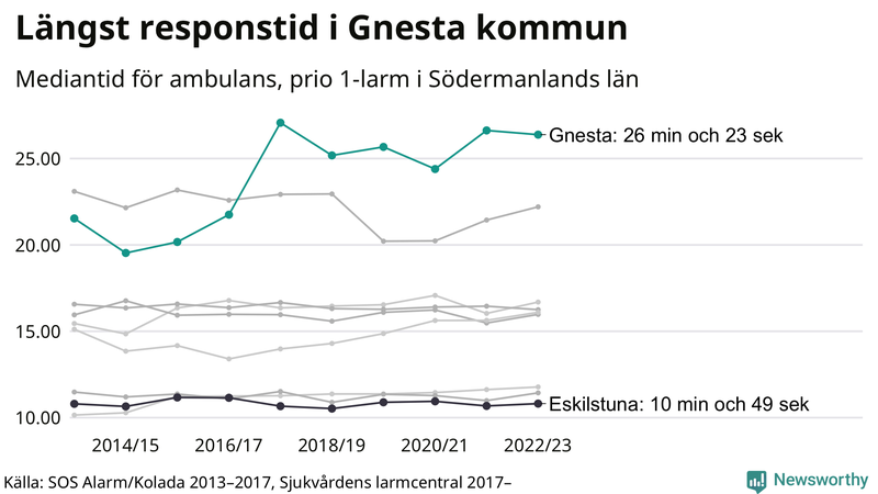 Medianresponstiden för ambulans i Gnesta