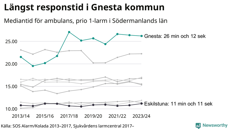 Medianresponstiden för ambulans i Gnesta