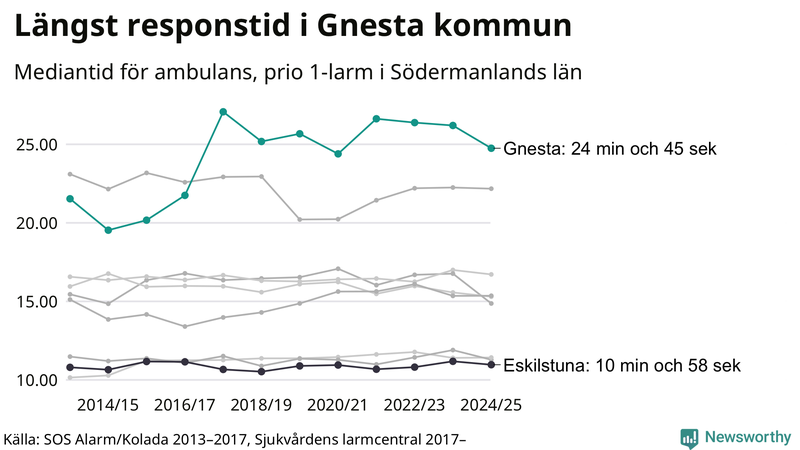 Medianresponstiden för ambulans i Gnesta