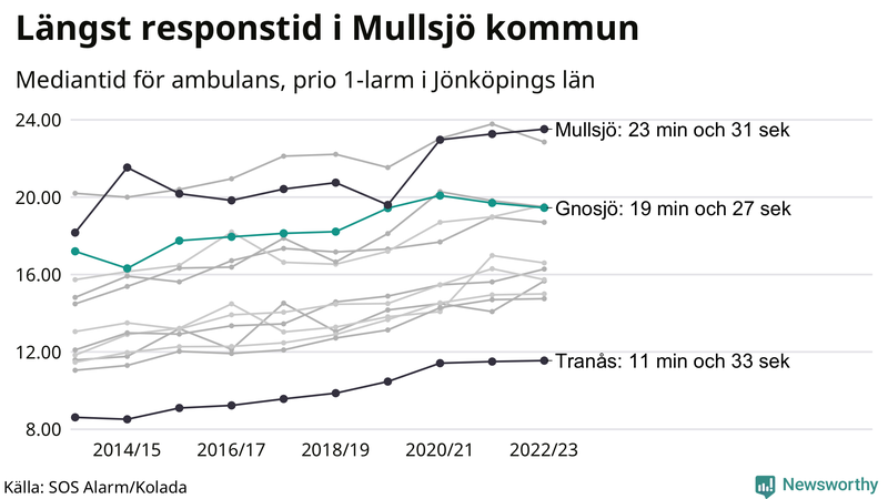 Medianresponstiden för ambulans i Gnosjö