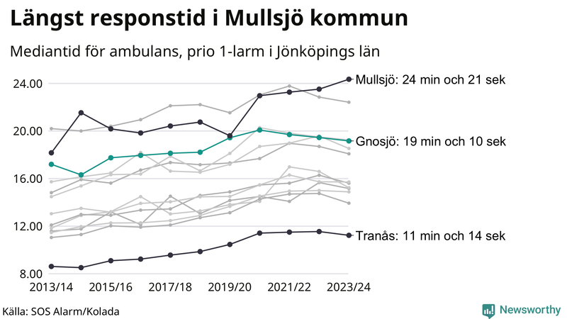 Medianresponstiden för ambulans i Gnosjö