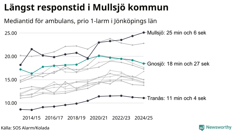 Medianresponstiden för ambulans i Gnosjö