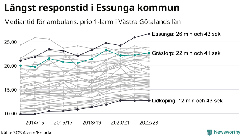 Medianresponstiden för ambulans i Grästorp