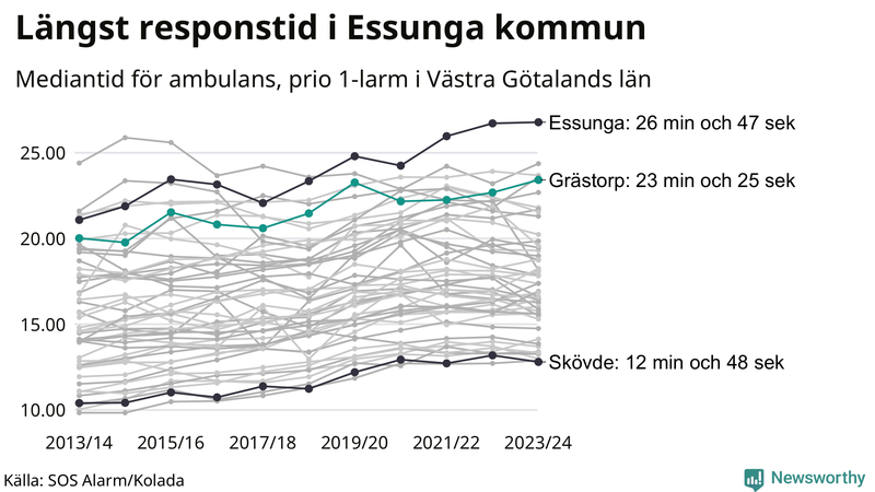 Medianresponstiden för ambulans i Grästorp