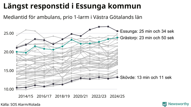 Medianresponstiden för ambulans i Grästorp