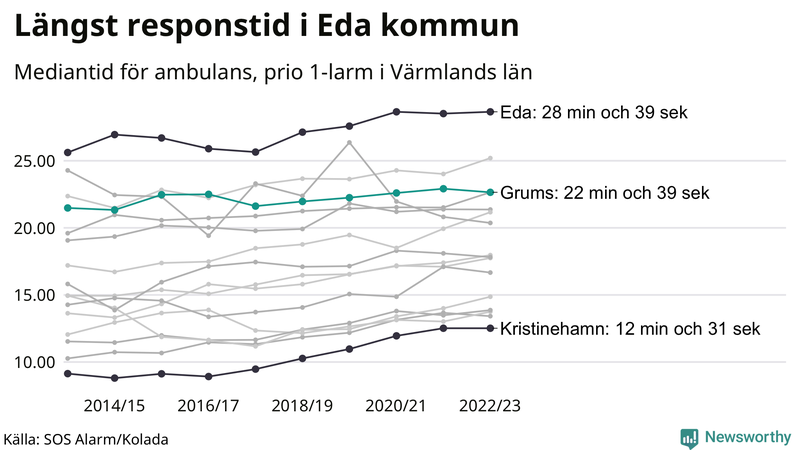 Medianresponstiden för ambulans i Grums