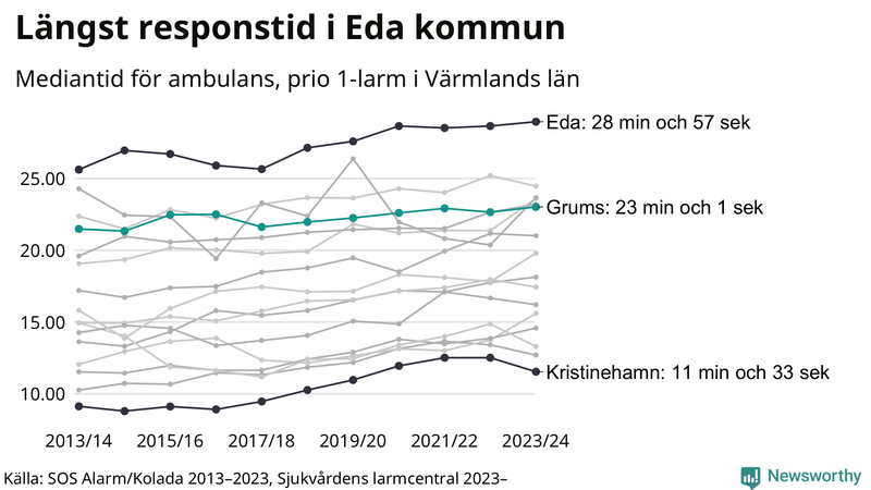 Medianresponstiden för ambulans i Grums
