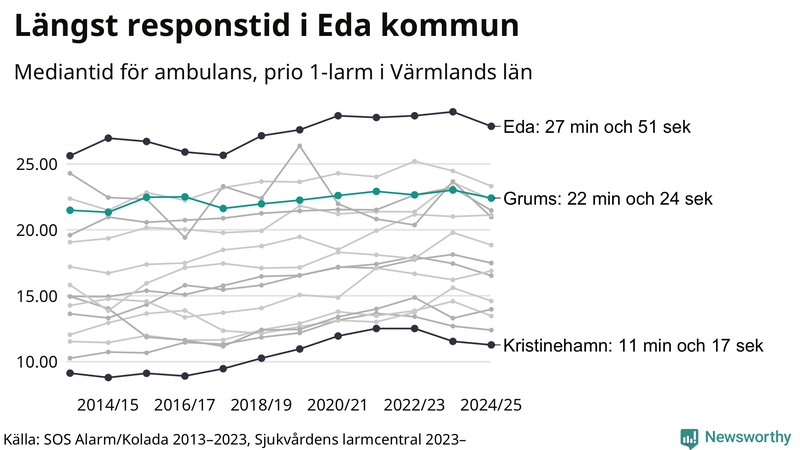 Medianresponstiden för ambulans i Grums