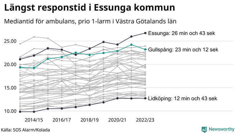 Medianresponstiden för ambulans i Gullspång