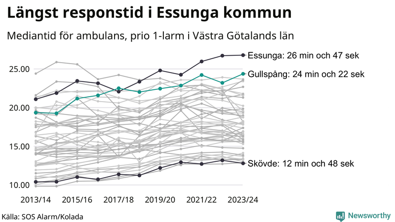 Medianresponstiden för ambulans i Gullspång