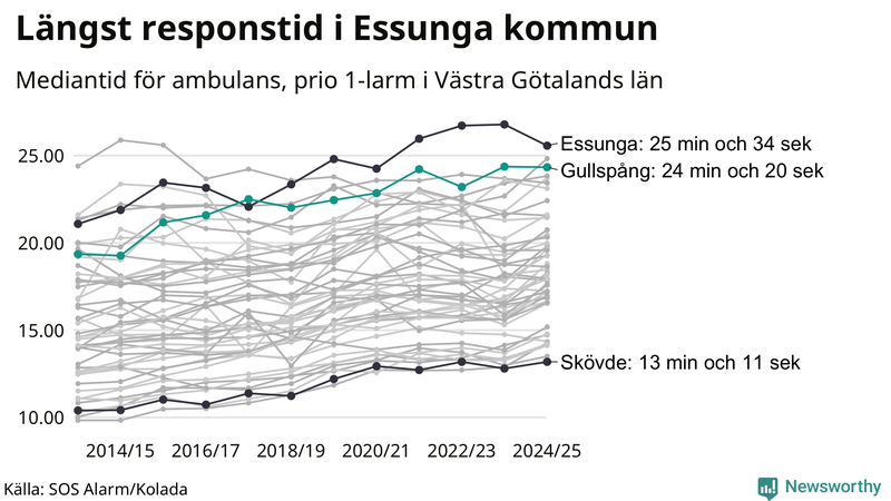 Medianresponstiden för ambulans i Gullspång