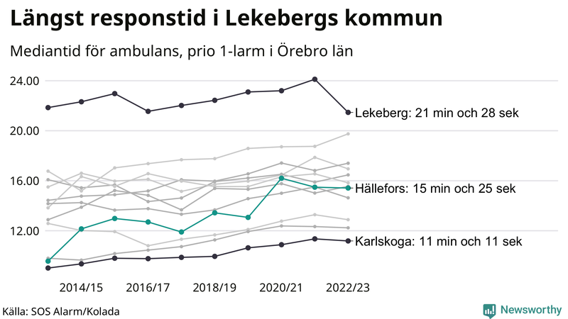 Medianresponstiden för ambulans i Hällefors