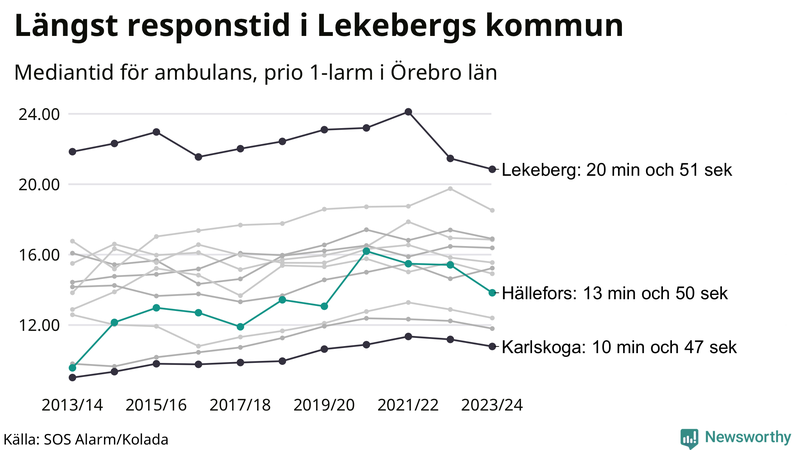 Medianresponstiden för ambulans i Hällefors