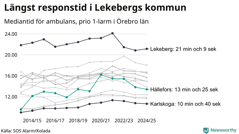 Medianresponstiden för ambulans i Hällefors