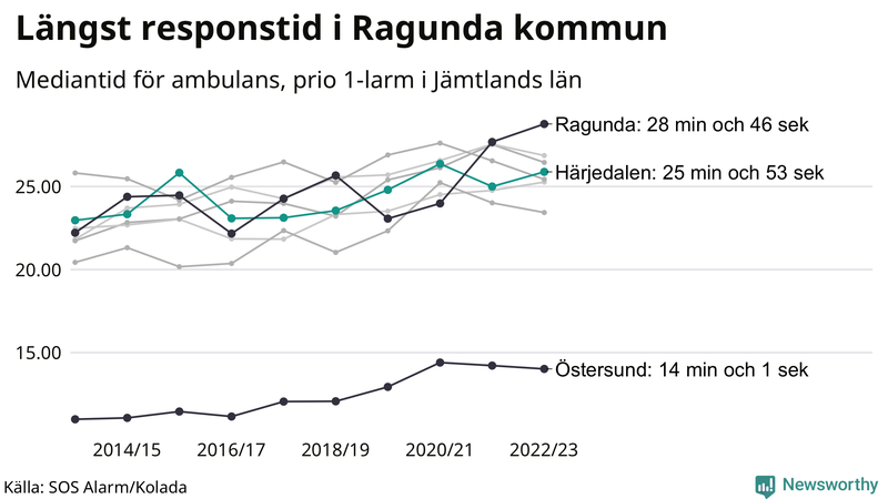 Medianresponstiden för ambulans i Härjedalen
