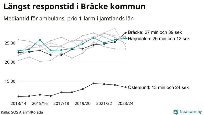 Medianresponstiden för ambulans i Härjedalen