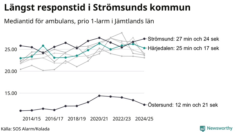 Medianresponstiden för ambulans i Härjedalen
