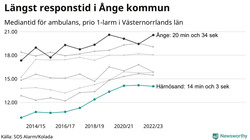 Medianresponstiden för ambulans i Härnösand