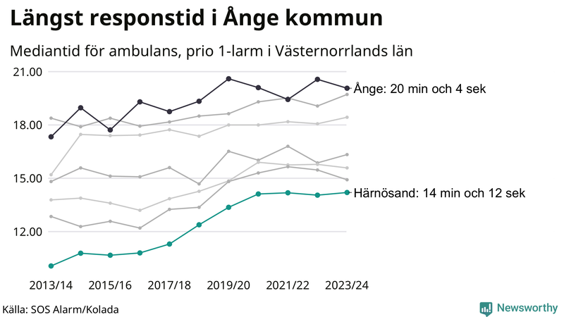 Medianresponstiden för ambulans i Härnösand